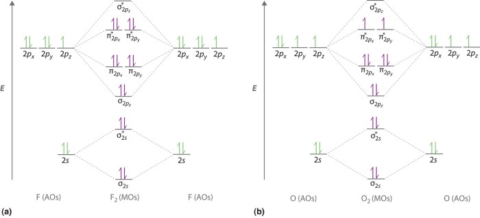 Molecular orbital diagram diatomic molecules cl2 theory orbitals bonding bond delocalized second row electron diagrams energy h2 chemistry homonuclear level