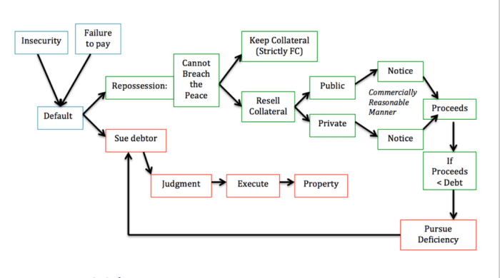 Secured transactions a systems approach problem set answers