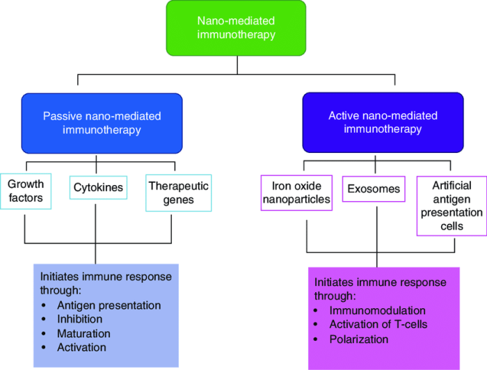 Immunotherapy passive approaches classified cytokines papaioannou nikos