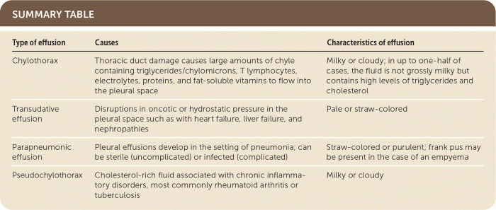 In icd-10-pcs thoracentesis right pleural effusion