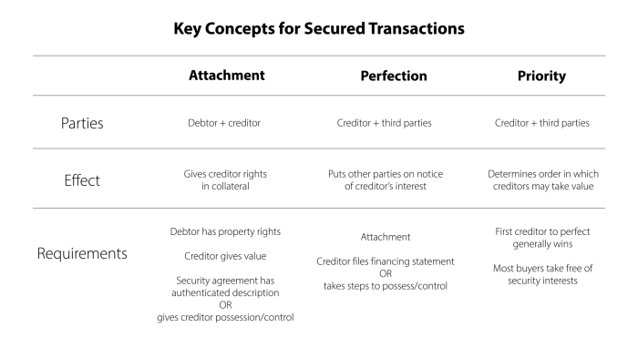 Secured transactions a systems approach problem set answers